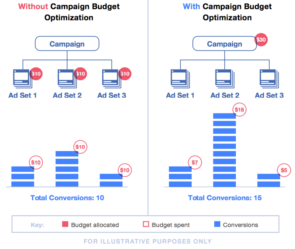 Campaign Budget Optimization (CBO): da settembre Facebook non ci dà scelta. 1